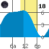 Usof Bay tide chart for Sunday, January 18, 2026