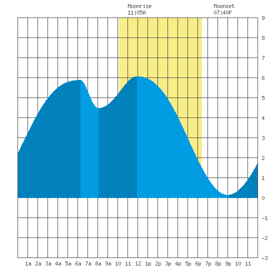 Usof Bay tide chart for Monday, January 19, 2026