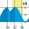 Usof Bay tide chart for Monday, January 19, 2026