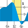 Usof Bay tide chart for Thursday, January 1, 2026