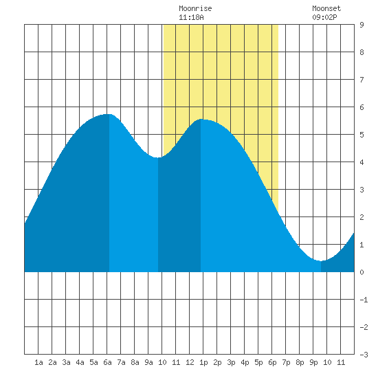 Usof Bay tide chart for Tuesday, January 20, 2026
