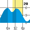 Usof Bay tide chart for Tuesday, January 20, 2026
