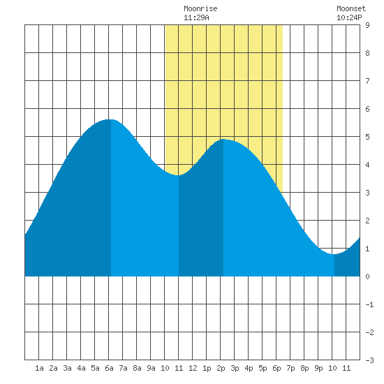 Usof Bay tide chart for Wednesday, January 21, 2026