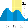 Usof Bay tide chart for Wednesday, January 21, 2026