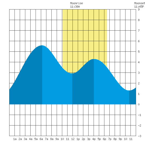 Usof Bay tide chart for Thursday, January 22, 2026