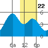 Usof Bay tide chart for Thursday, January 22, 2026