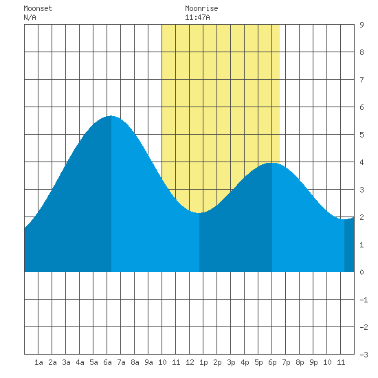 Usof Bay tide chart for Friday, January 23, 2026