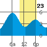 Usof Bay tide chart for Friday, January 23, 2026