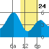 Usof Bay tide chart for Saturday, January 24, 2026