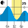 Usof Bay tide chart for Sunday, January 25, 2026