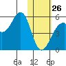 Usof Bay tide chart for Monday, January 26, 2026