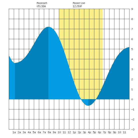 Usof Bay tide chart for Tuesday, January 27, 2026