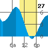 Usof Bay tide chart for Tuesday, January 27, 2026