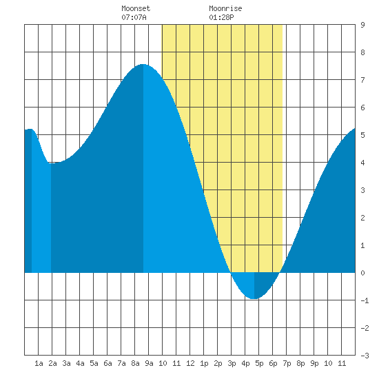 Usof Bay tide chart for Wednesday, January 28, 2026