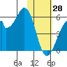 Usof Bay tide chart for Wednesday, January 28, 2026
