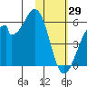 Usof Bay tide chart for Thursday, January 29, 2026