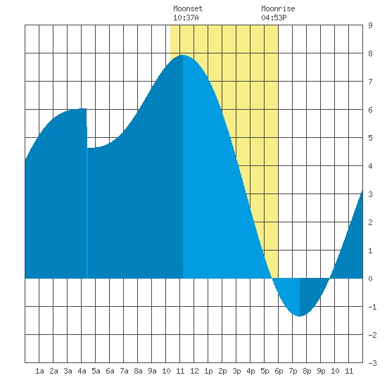 Usof Bay tide chart for Friday, January 2, 2026