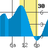 Usof Bay tide chart for Friday, January 30, 2026