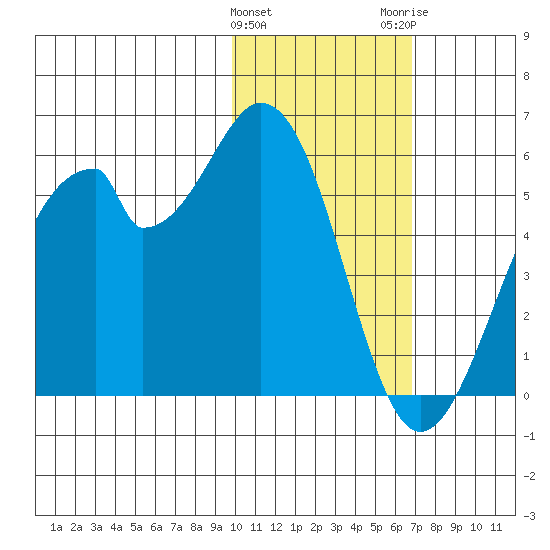 Usof Bay tide chart for Saturday, January 31, 2026