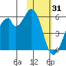 Usof Bay tide chart for Saturday, January 31, 2026