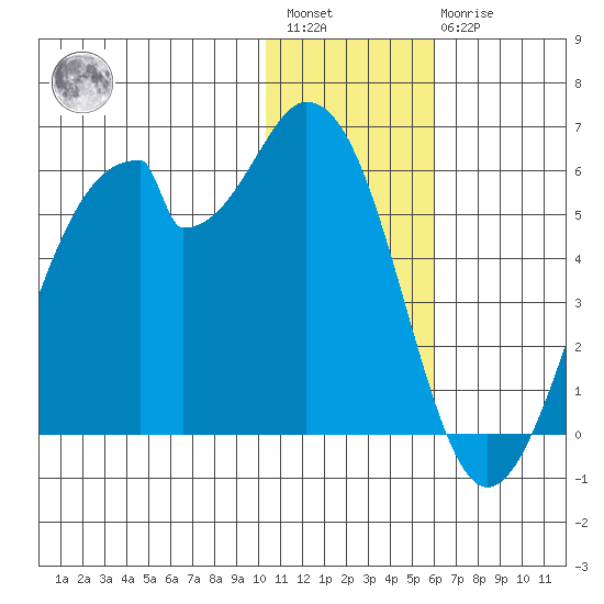 Usof Bay tide chart for Saturday, January 3, 2026