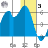 Usof Bay tide chart for Saturday, January 3, 2026