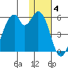 Usof Bay tide chart for Sunday, January 4, 2026