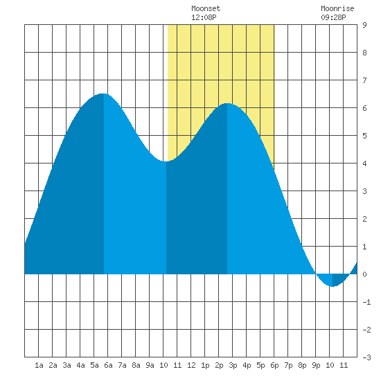 Usof Bay tide chart for Monday, January 5, 2026