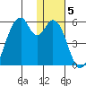 Usof Bay tide chart for Monday, January 5, 2026