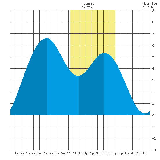 Usof Bay tide chart for Tuesday, January 6, 2026