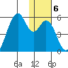 Usof Bay tide chart for Tuesday, January 6, 2026