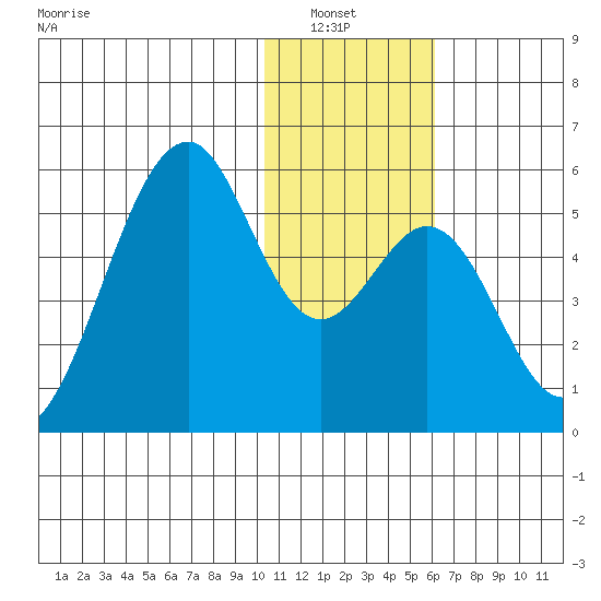 Usof Bay tide chart for Wednesday, January 7, 2026