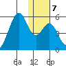 Usof Bay tide chart for Wednesday, January 7, 2026