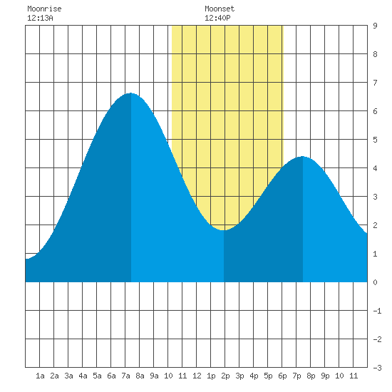 Usof Bay tide chart for Thursday, January 8, 2026