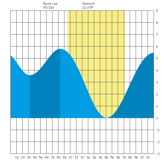 Usof Bay tide chart for Tuesday, February 10, 2026
