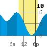 Usof Bay tide chart for Tuesday, February 10, 2026