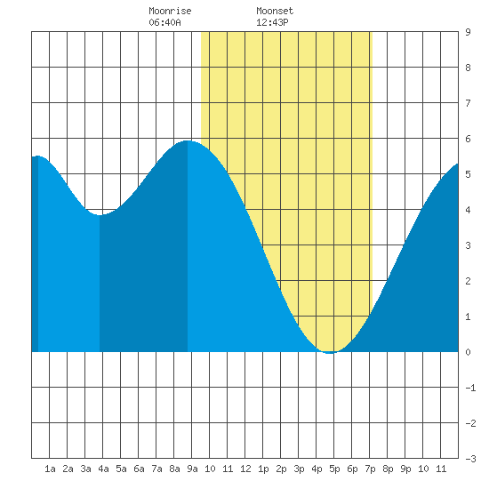 Usof Bay tide chart for Wednesday, February 11, 2026