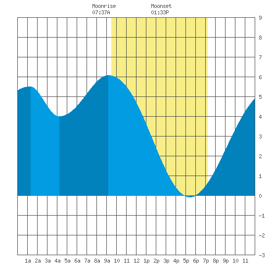 Usof Bay tide chart for Thursday, February 12, 2026