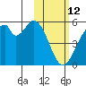 Usof Bay tide chart for Thursday, February 12, 2026