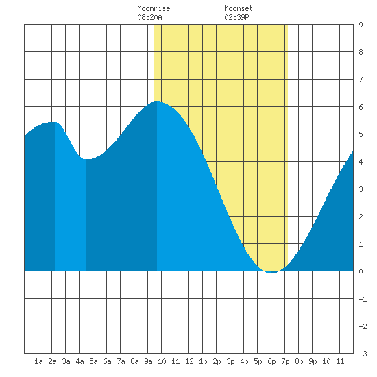 Usof Bay tide chart for Friday, February 13, 2026