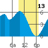 Usof Bay tide chart for Friday, February 13, 2026
