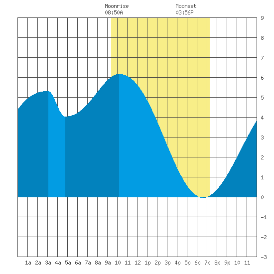Usof Bay tide chart for Saturday, February 14, 2026