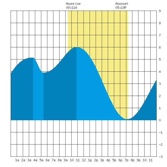 Usof Bay tide chart for Sunday, February 15, 2026
