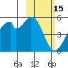 Usof Bay tide chart for Sunday, February 15, 2026