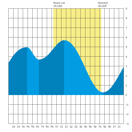 Usof Bay tide chart for Monday, February 16, 2026