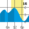 Usof Bay tide chart for Monday, February 16, 2026