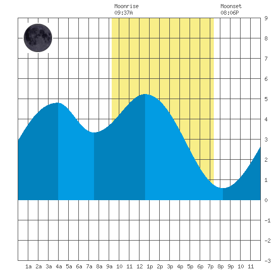 Usof Bay tide chart for Tuesday, February 17, 2026