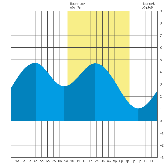 Usof Bay tide chart for Wednesday, February 18, 2026