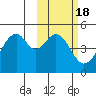 Usof Bay tide chart for Wednesday, February 18, 2026