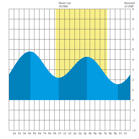 Usof Bay tide chart for Thursday, February 19, 2026